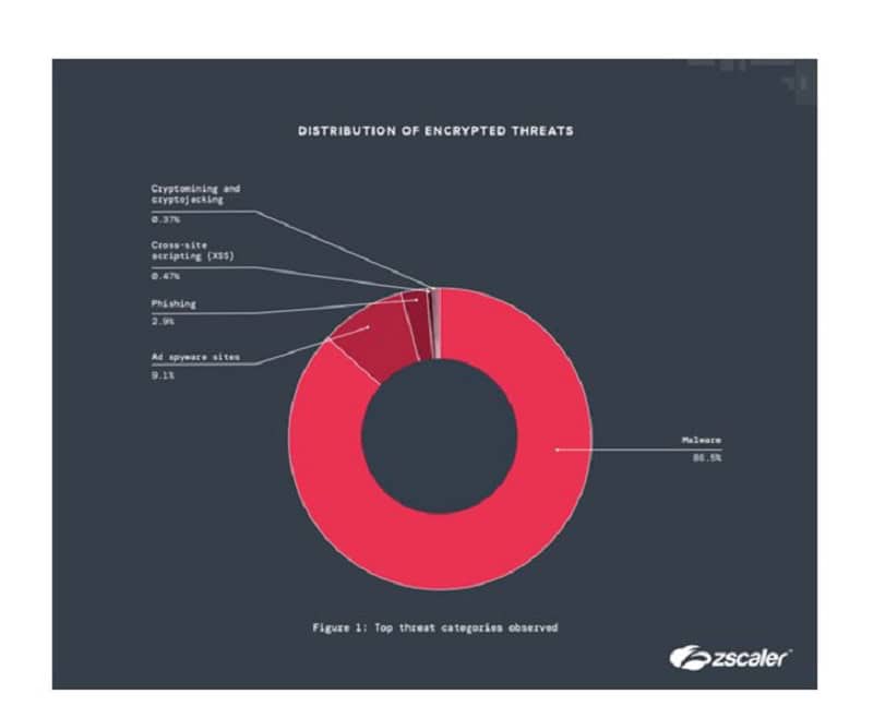 Cirkeldiagram met de titel 'Distributie van versleutelde bedreigingen' met 88,9% malware, gevolgd door ad-spyware-sites (7,1%), phishing (3,4%), cross-site scripting (0,4%) en cryptomining (0,2%).