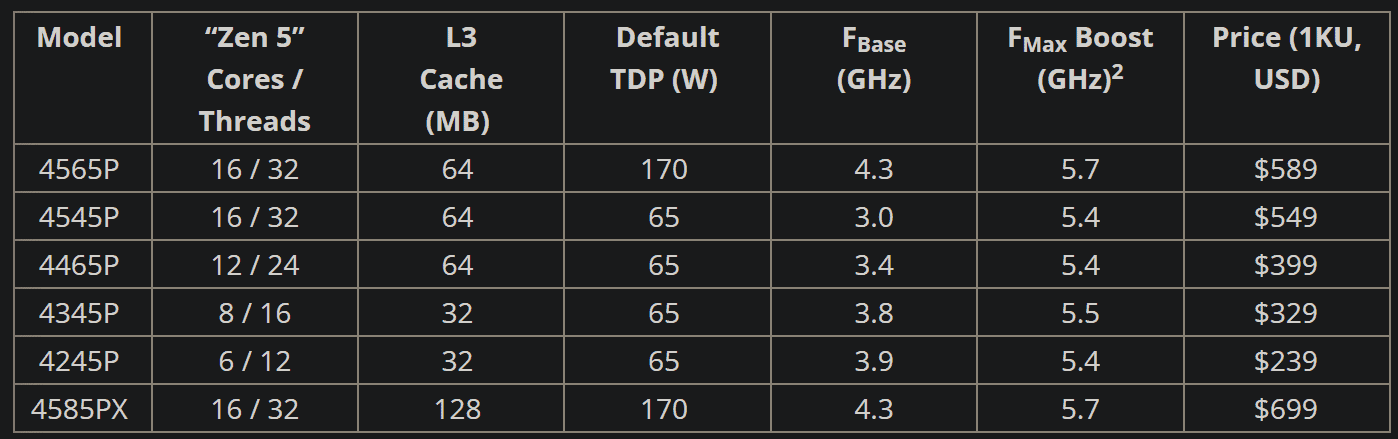 Screenshot 2025-05-13 173049 Tabel met vergelijking van specificaties en prijzen van zes processormodellen, met vermelding van cores/threads, L3-cache, TDP, basis- en boostfrequenties en prijzen in USD.